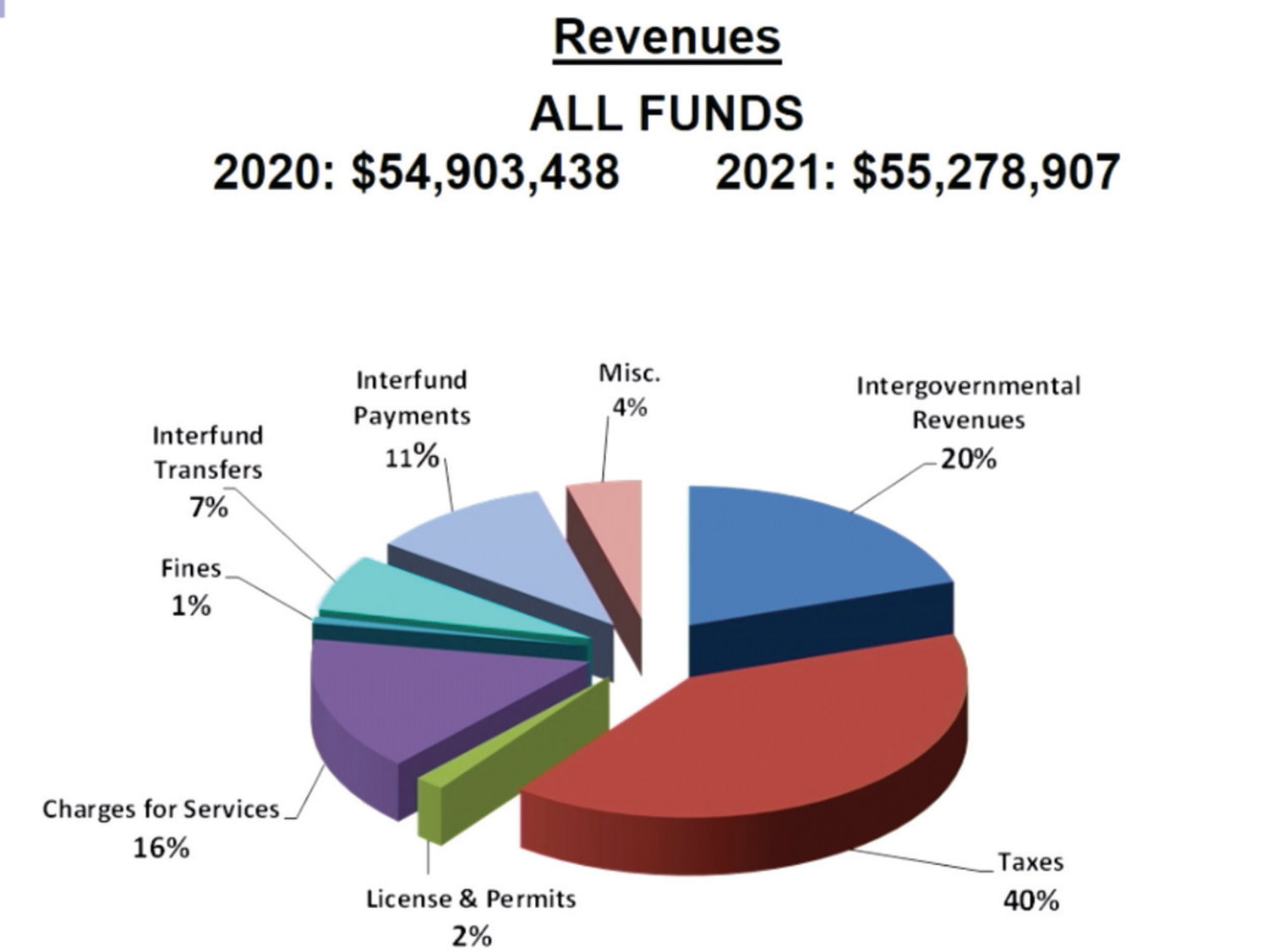 Jefferson county revenues by category in the county’s biennial budget for 2020 and 2021.
